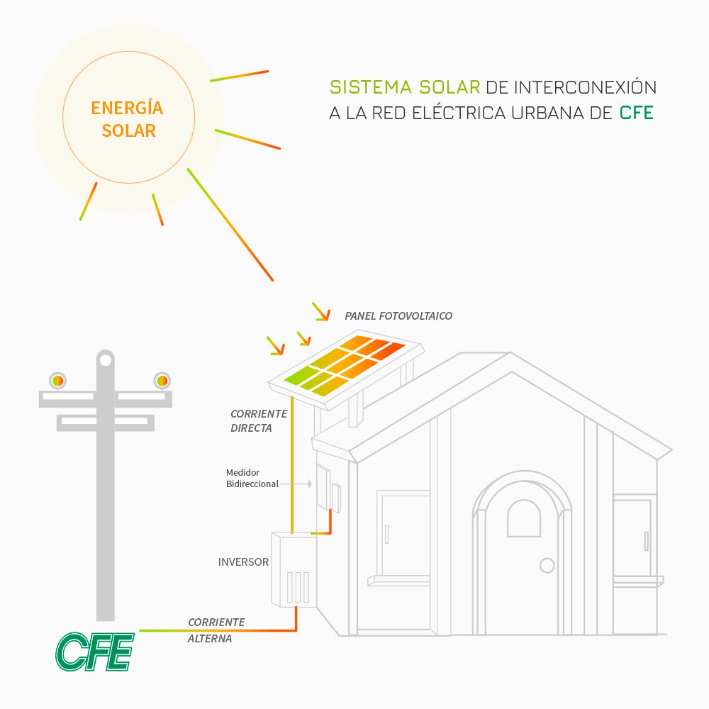 Sistema de funcionamiento de paneles solares